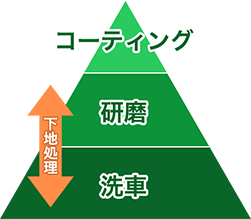 カーコーティングとは