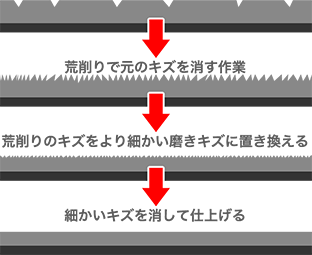 一般的な研磨方法