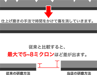 当店の研磨方法